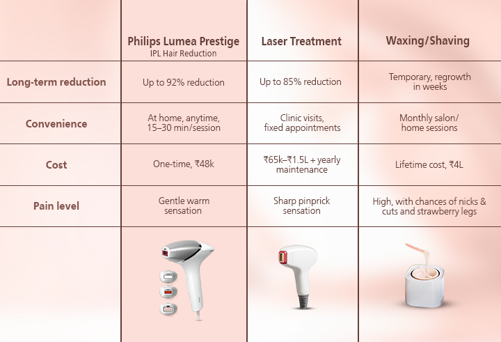 Why go for Philips Lumea AT-home IPL Prestige Hair Reduction Device?